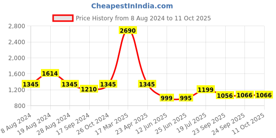 myntra.com Inc 5 Embellished Open Toe Flatform Heels inc 5 Price History Graph from 8 Aug 2024 to 11 Oct 2025
