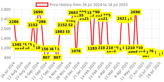 myntra.com Inc 5 Embellished Open Toe Flatform Heels inc 5 Price History Graph from 26 Jul 2024 to 12 Jul 2025