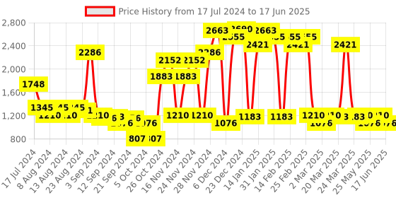 myntra.com Inc 5 Embellished Open Toe Flatform Heels inc 5 Price History Graph from 17 Jul 2024 to 17 Jun 2025