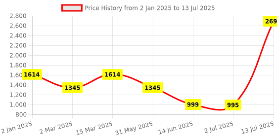 myntra.com Inc 5 Embellished Open Toe Flatform Heels inc 5 Price History Graph from 2 Jan 2025 to 13 Jul 2025