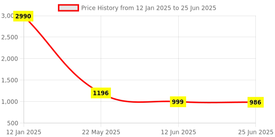 myntra.com Inc 5 Embellished Open Toe Flatform Heels inc 5 Price History Graph from 12 Jan 2025 to 25 Jun 2025