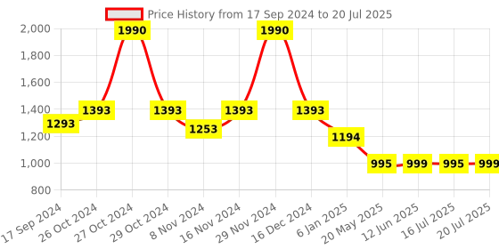 myntra.com Inc 5 Embellished Open Toe Flats inc 5 Price History Graph from 17 Sep 2024 to 16 Jul 2025