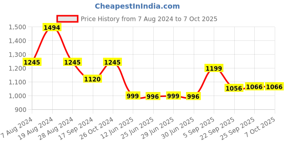 myntra.com Inc 5 Embellished Open Toe Flats inc 5 Price History Graph from 7 Aug 2024 to 7 Oct 2025