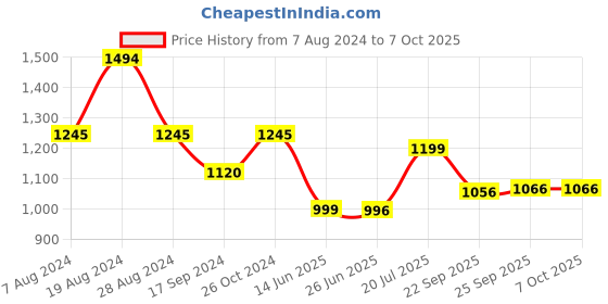 myntra.com Inc 5 Embellished Open Toe Flats inc 5 Price History Graph from 7 Aug 2024 to 7 Oct 2025