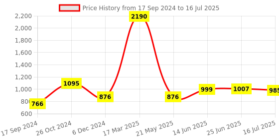 myntra.com Inc 5 Embellished Open Toe Flats inc 5 Price History Graph from 17 Sep 2024 to 16 Jul 2025