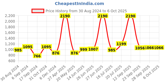 myntra.com Inc 5 Embellished Open Toe Flats inc 5 Price History Graph from 30 Aug 2024 to 4 Oct 2025