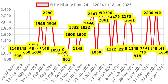 myntra.com Inc 5 Embellished Open Toe Flats inc 5 Price History Graph from 24 Jul 2024 to 18 Jun 2025