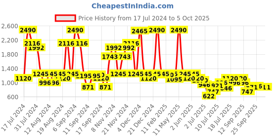 myntra.com Inc 5 Embellished Open Toe Flats inc 5 Price History Graph from 17 Jul 2024 to 5 Oct 2025