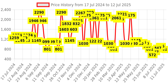 myntra.com Inc 5 Embellished Open Toe Flats inc 5 Price History Graph from 17 Jul 2024 to 12 Jul 2025