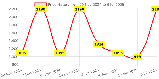 myntra.com Inc 5 Embellished Open Toe Flats inc 5 Price History Graph from 29 Nov 2024 to 6 Jul 2025