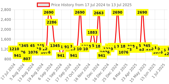 myntra.com Inc 5 Embellished Open Toe Flats inc 5 Price History Graph from 17 Jul 2024 to 13 Jul 2025