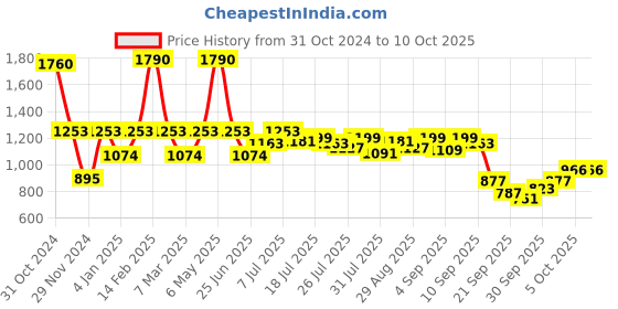 myntra.com Inc 5 Embellished Open Toe Flats inc 5 Price History Graph from 31 Oct 2024 to 10 Oct 2025