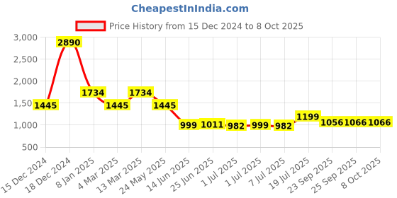myntra.com Inc 5 Embellished Open Toe Flats inc 5 Price History Graph from 15 Dec 2024 to 8 Oct 2025