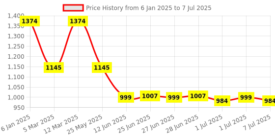 myntra.com Inc 5 Embellished Open Toe Flats inc 5 Price History Graph from 6 Jan 2025 to 7 Jul 2025