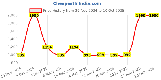 myntra.com Inc 5 Embellished Open Toe Flats inc 5 Price History Graph from 29 Nov 2024 to 9 Oct 2025