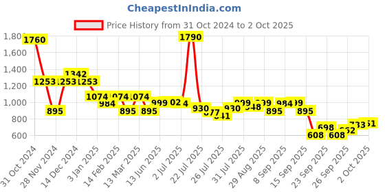 myntra.com Inc 5 Embellished Open Toe Flats inc 5 Price History Graph from 31 Oct 2024 to 2 Oct 2025