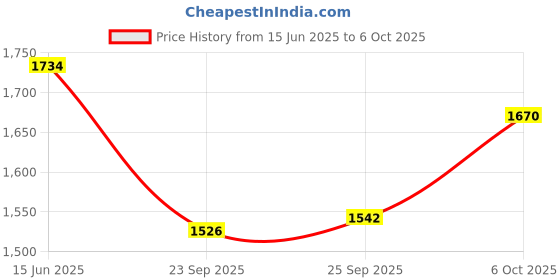 myntra.com Inc 5 Embellished Open Toe Flats inc 5 Price History Graph from 15 Jun 2025 to 6 Oct 2025