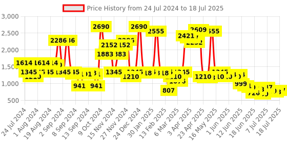 myntra.com Inc 5 Embellished Open Toe Flats inc 5 Price History Graph from 24 Jul 2024 to 13 Jul 2025