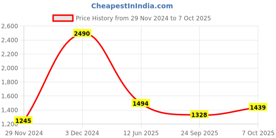 myntra.com Inc 5 Embellished Open Toe Flats inc 5 Price History Graph from 29 Nov 2024 to 7 Oct 2025