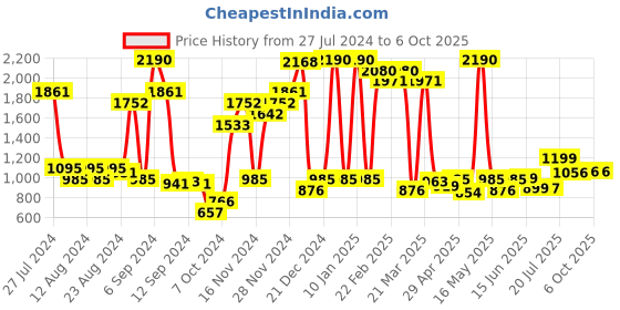 myntra.com Inc 5 Embellished Open Toe Flats inc 5 Price History Graph from 27 Jul 2024 to 6 Oct 2025