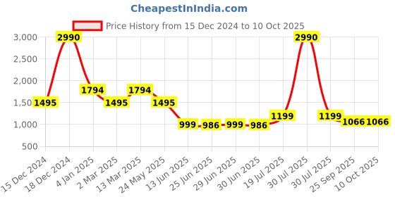 myntra.com Inc 5 Embellished Open Toe Flats inc 5 Price History Graph from 15 Dec 2024 to 10 Oct 2025