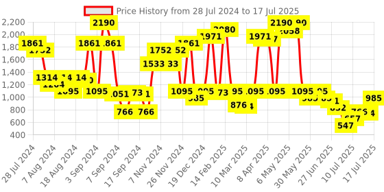myntra.com Inc 5 Embellished Open Toe Flats inc 5 Price History Graph from 28 Jul 2024 to 17 Jul 2025