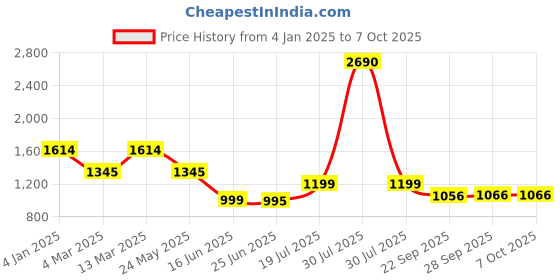 myntra.com Inc 5 Embellished Open Toe Flats inc 5 Price History Graph from 4 Jan 2025 to 7 Oct 2025