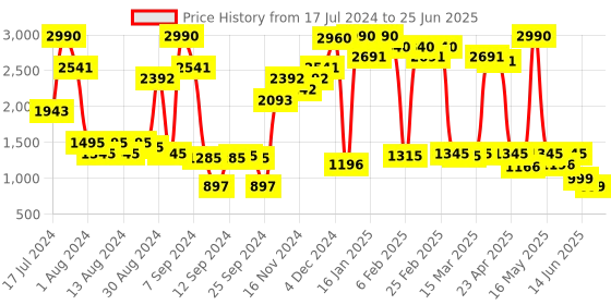 myntra.com Inc 5 Embellished Open Toe Flats inc 5 Price History Graph from 17 Jul 2024 to 25 Jun 2025