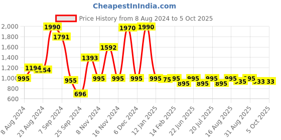 myntra.com Inc 5 Embellished Open Toe Flats inc 5 Price History Graph from 8 Aug 2024 to 5 Oct 2025
