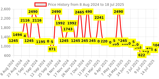 myntra.com Inc 5 Embellished Open Toe Flats inc 5 Price History Graph from 8 Aug 2024 to 14 Jul 2025