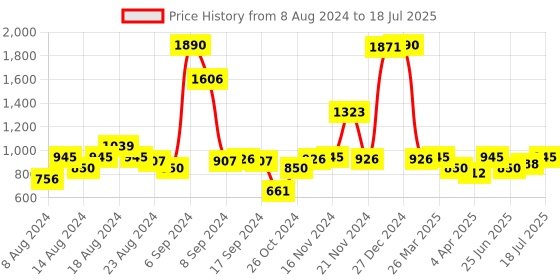 myntra.com Inc 5 Embellished Open Toe Flats inc 5 Price History Graph from 8 Aug 2024 to 17 Jul 2025