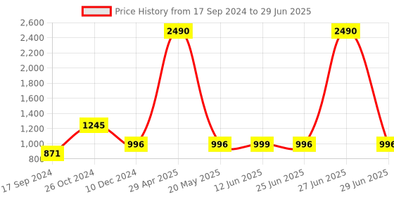 myntra.com Inc 5 Embellished Open Toe Flats inc 5 Price History Graph from 17 Sep 2024 to 29 Jun 2025