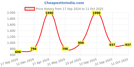 myntra.com Inc 5 Embellished Open Toe Flats inc 5 Price History Graph from 17 Sep 2024 to 10 Oct 2025
