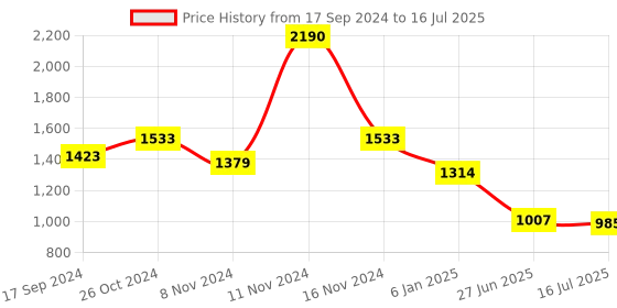 myntra.com Inc 5 Embellished Open Toe Flats inc 5 Price History Graph from 17 Sep 2024 to 16 Jul 2025