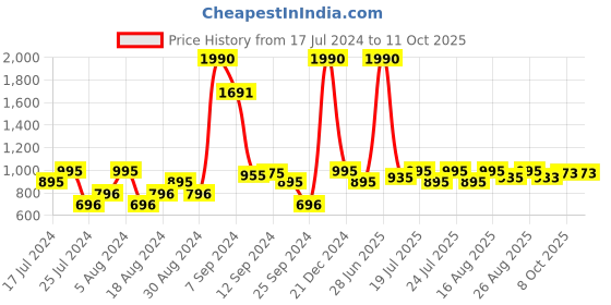 myntra.com Inc 5 Embellished Open Toe Flats inc 5 Price History Graph from 17 Jul 2024 to 11 Oct 2025