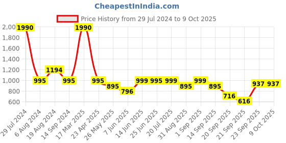 myntra.com Inc 5 Embellished Open Toe Flats inc 5 Price History Graph from 29 Jul 2024 to 9 Oct 2025