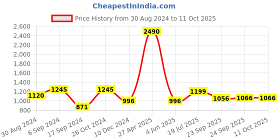 myntra.com Inc 5 Embellished Open Toe Flats inc 5 Price History Graph from 30 Aug 2024 to 10 Oct 2025