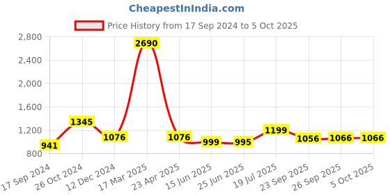 myntra.com Inc 5 Embellished Open Toe Flats inc 5 Price History Graph from 17 Sep 2024 to 4 Oct 2025