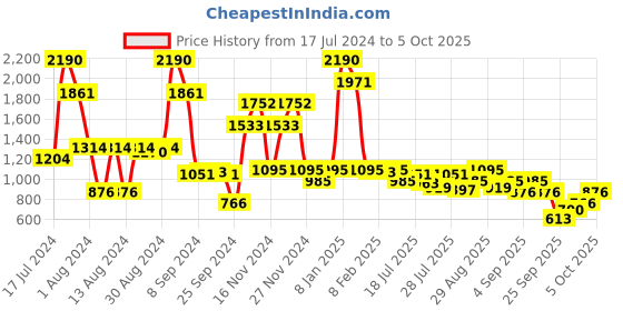 myntra.com Inc 5 Embellished Open Toe Flats inc 5 Price History Graph from 17 Jul 2024 to 1 Oct 2025