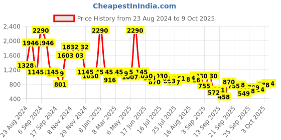 myntra.com Inc 5 Embellished Open Toe Flats inc 5 Price History Graph from 23 Aug 2024 to 9 Oct 2025