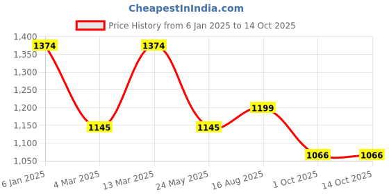 myntra.com Inc 5 Embellished Open Toe Flats inc 5 Price History Graph from 6 Jan 2025 to 13 Oct 2025
