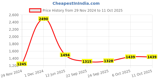 myntra.com Inc 5 Embellished Open Toe Flats inc 5 Price History Graph from 29 Nov 2024 to 10 Oct 2025