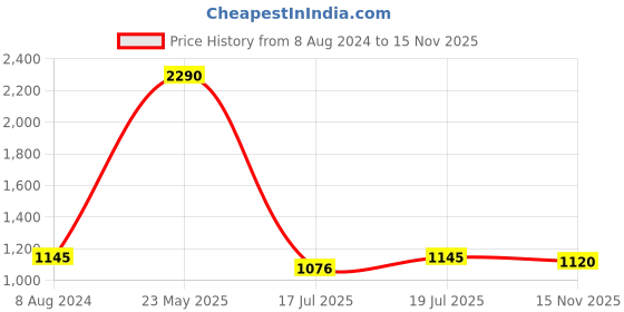 myntra.com Inc 5 Embellished Open Toe Flats inc 5 Price History Graph from 8 Aug 2024 to 15 Nov 2025