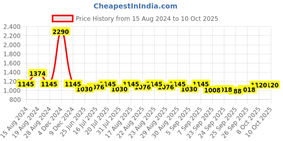 myntra.com Inc 5 Embellished Open Toe Flats inc 5 Price History Graph from 15 Aug 2024 to 8 Oct 2025