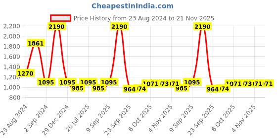myntra.com Inc 5 Embellished Open Toe Flats inc 5 Price History Graph from 23 Aug 2024 to 21 Nov 2025