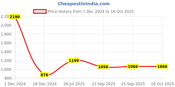 myntra.com Inc 5 Embellished Open Toe Flats inc 5 Price History Graph from 1 Dec 2024 to 15 Oct 2025