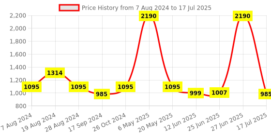 myntra.com Inc 5 Embellished Open Toe Flats With Backstrap inc 5 Price History Graph from 7 Aug 2024 to 17 Jul 2025