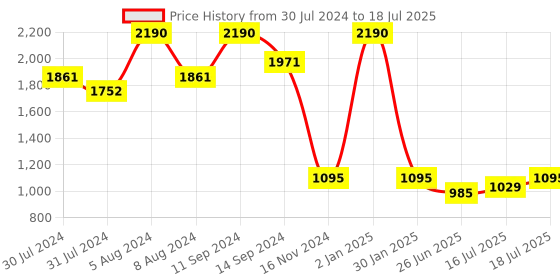 myntra.com Inc 5 Embellished Open Toe Flats With Backstrap inc 5 Price History Graph from 30 Jul 2024 to 16 Jul 2025