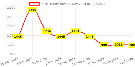 myntra.com Inc 5 Embellished Open Toe Flats With Backstrap inc 5 Price History Graph from 29 Nov 2024 to 1 Jul 2025