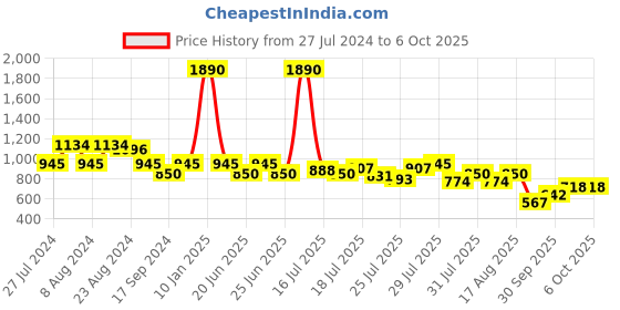 myntra.com Inc 5 Embellished Open Toe Flats With Buckles inc 5 Price History Graph from 27 Jul 2024 to 4 Oct 2025